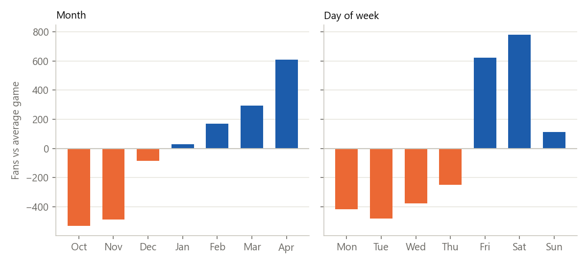 Month and day-of-week effects, buildings not already sold out