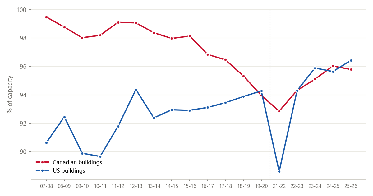 Fill rate, Canadian vs US buildings