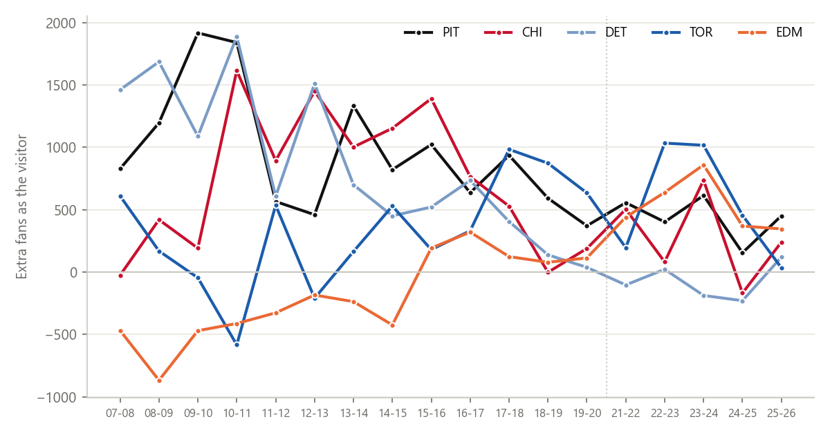 Road draw over time