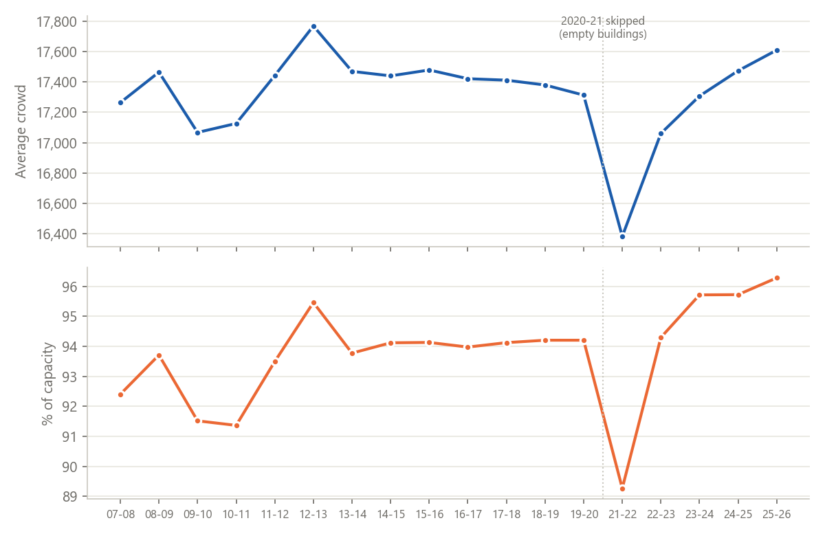 Average crowd and % of capacity by season, home buildings