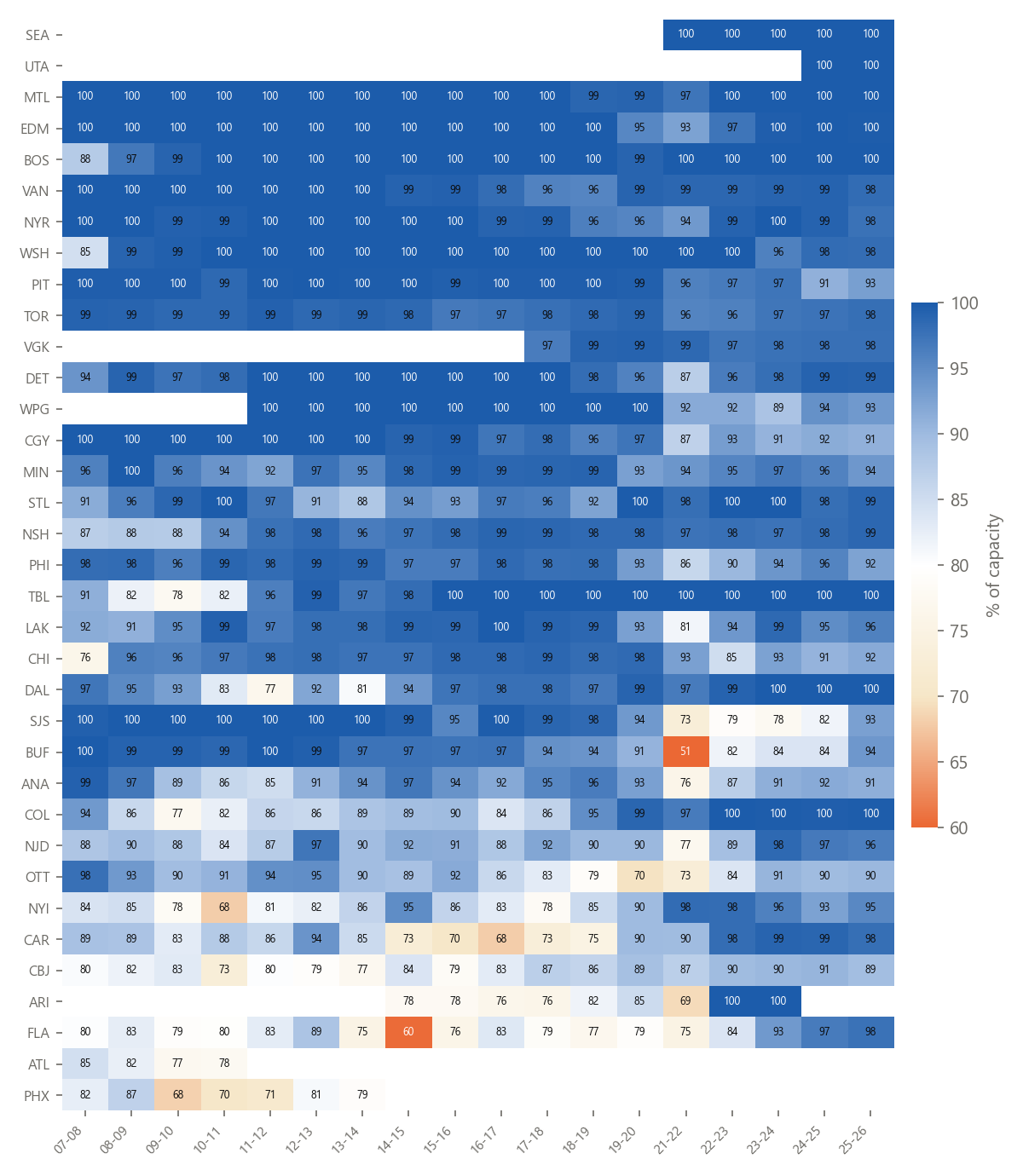 % of capacity by team and season