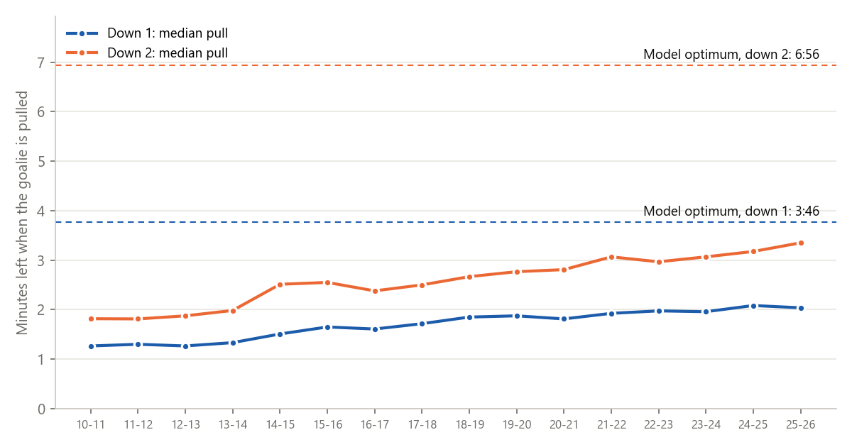 Median pull time by season, down one and down two, against the model's optimum (dashed). Pulls from spells that began at least a minute earlier.