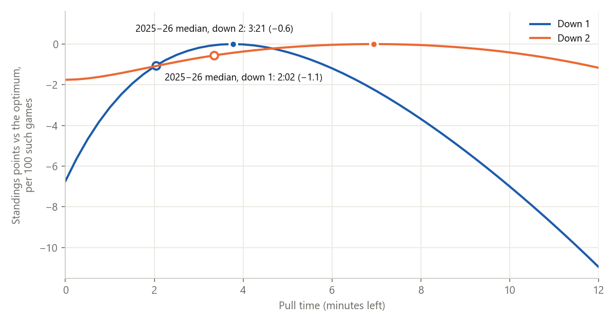 Expected standings points per 100 games against the optimum, by pull time, for a team trailing with 12 minutes left. Open circles: the 2025-26 league medians.