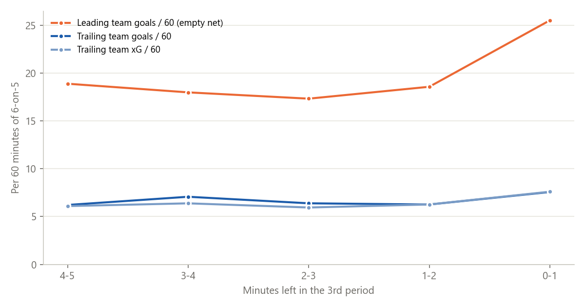 Pulled-goalie scoring rates by minutes left